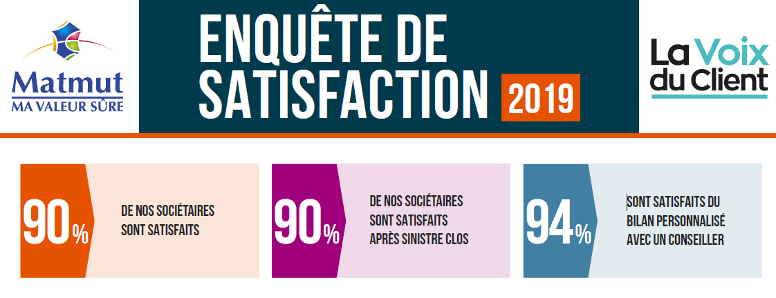 NicolasGomart's tweet photo. #QualitéDeService, compétence, amabilité, capacité d’écoute… belle reconnaissance de l'éthique de la #relationclient  à la @Matmut. Une vraie fierté et un marqueur fort de l’appropriation par les équipes de l'ADN du Groupe ! https://t.co/5SRRz6aYjv