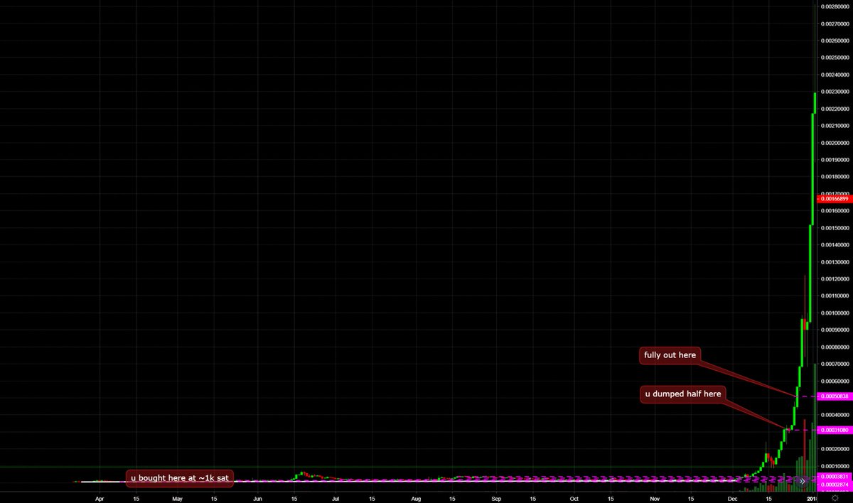 only 7 days after your exit it looks to be topping out finally... looking at the price tho makes u weakyour average exit was a bit below 40k sat, this shit topped out at almost 300ku can't help but think that u could have made $5 million just on this coin - u hate