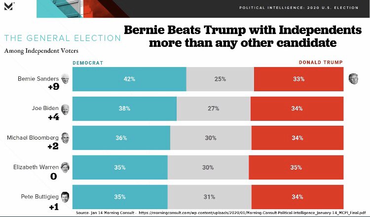 Ontheotherhand's tweet photo. @moods_and_music @BernieSanders @TheDemocrats Many independents are backing #Bernie2020 too. @TheDemocrats need us to beat the GOP in the general. They should try listening.
#StudentsForBernie #TeachersForBernie #NursesForBernie #FarmersForBernie
#BernieWon #IowaCaucus #IowaCaucuses #IowaCaucuses2020 #BernieBeatsTrump https://t.co/Ym4mg7eqt3