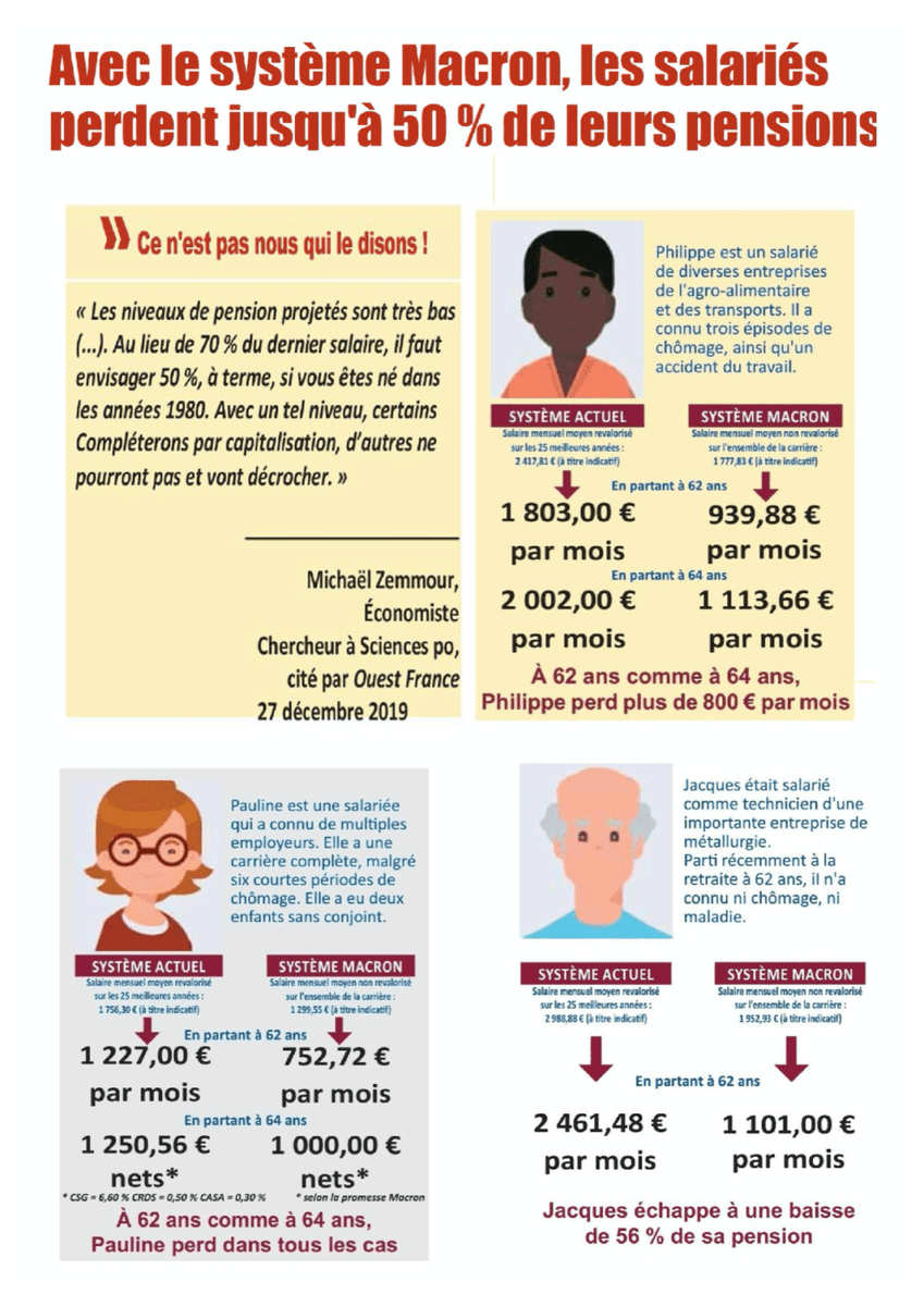 Solidaires86's tweet photo. Avec le système de #retraites #Macron, les #salarié.e.s perdent jusqu'à 50 % de leurs #pensions #fev2020 #retraitesapoints #retrait #intersyndical #solidaires #vienne #poitiers https://t.co/lW0wvJpdtq https://t.co/1PLhACMmap