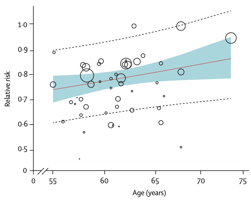 Results according to mean age at baseline