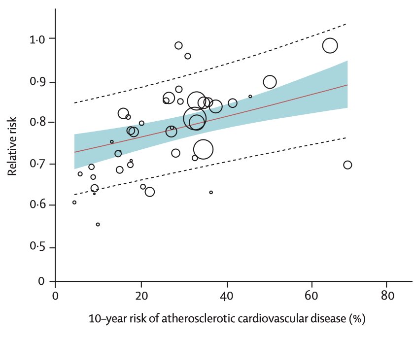 Results according to projected 10-year risk of atherosclerotic cardiovascular disease in each trial.