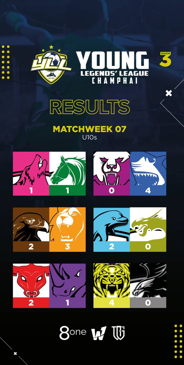 yllfootball's tweet photo. 🔢 | #YLLChamphai Match Week 07 Results👇

#TheYLLWay #GoldenBabyLeague #Grassroots #BabyLeagues https://t.co/hJWT7J6z2M
