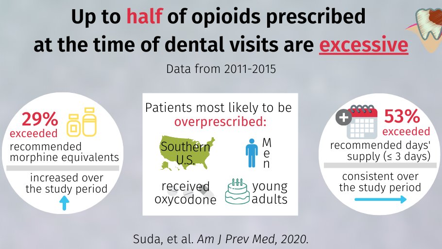 In analysis of dental visits by adult patients, between 1 in 4 and 1 in 2 opioid prescriptions exceeded the recommended morphine equivalents and days' supply for acute pain management, respectively. By PittGIM's @Sudamonas & @walidgellad in @AmJPrevMed. sciencedirect.com/science/articl…