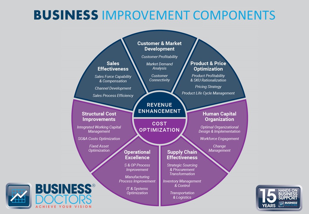 What is good #BusinessManagement?

I absolutely ❤ this simple #businessinfo chart! It helps create a solid #businessgrowth plan and organise  your thoughts around #businesssupport with a central purpose.

linkedin.com/posts/srini-ko…