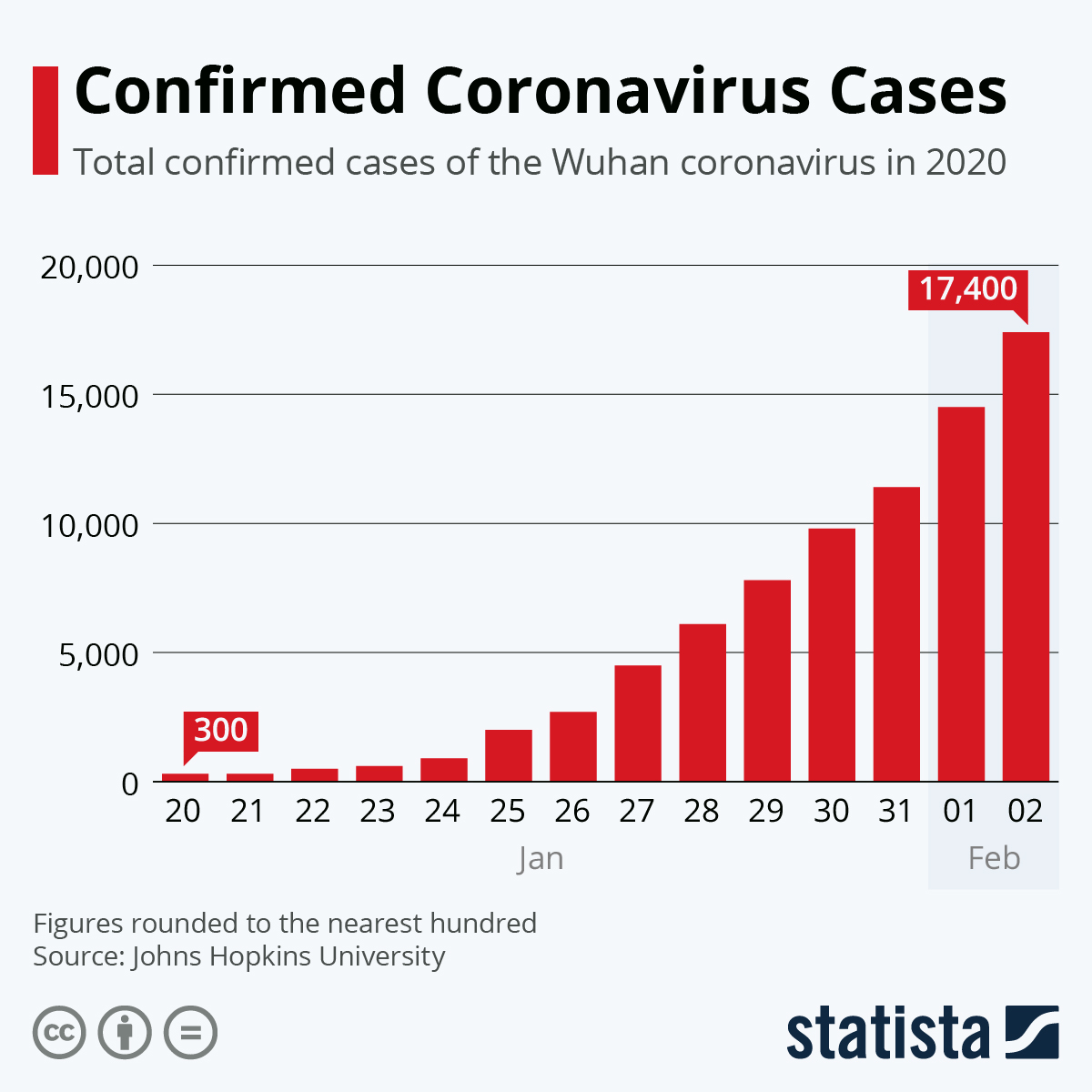 connelladam1's tweet photo. The spread of the #coronavirus from the #Chinese city of Wuhan continues at a fast pace, with 17,400 confirmed cases globally as of 2 February.  #BusinessNews #Makeyourownlane #Defstar5 #Mpgvip #IACaucus #news #TuesdayMorning @StatistaCharts @BBCWorld @JohnsHopkins #WorldNews https://t.co/akKgDjcfoA