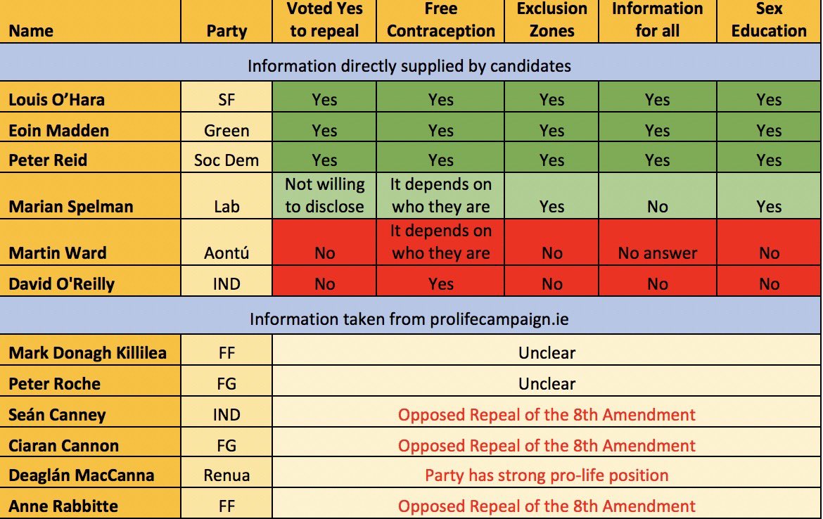 Interested in #GE2020 #GalwayEast candidates views on reproductive health? Remember the 3 yr review of services will take place during this Dáil ...