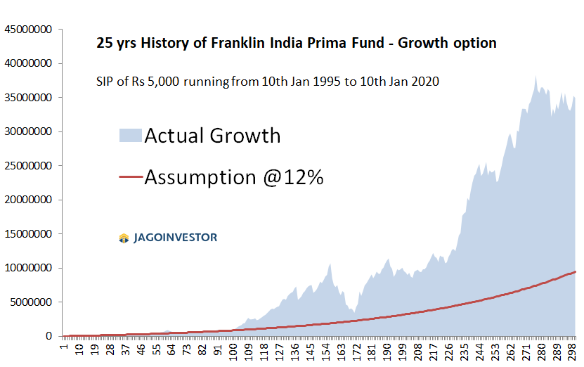 Manish Chauhan On Twitter Will Your Equity Mutualfunds Be Able To Create A Big Corpus In Next 25 Yrs And Will It Move As Per Your Expected 12 Returns Assumed Not Sure