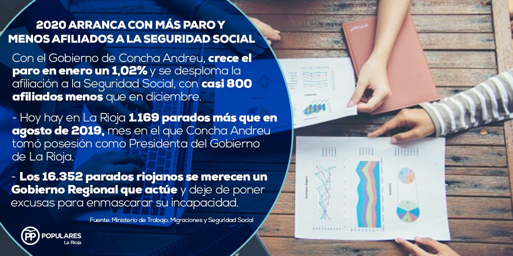 🚨 La Rioja comienza 2020 con un aumento del #paro del 1,02% y con casi 800 afiliados menos que en diciembre de 2019.

🕳️ El Gobierno de Andreu y sus socios ya han agotado el crédito. PSOE=#Paro. 
 
pplarioja.es/noticias/2020-…
