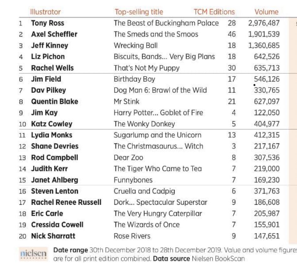 Thanks to @jabberworks  campaign the we get our own chart now. Thank you! And to @thebookseller too. I Am chuffed to be on it. #picturesMeanBusiness #ChildrensBooks #illustration