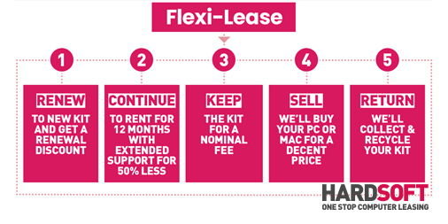 HardSoft_'s tweet photo. What happens at the end of your HardSoft Flexi-Lease? You have a few options, take a look here: https://t.co/nc5DYaHNyH #ITleasing #leasecomputers #flexibleleasing https://t.co/iozx7hHYNQ