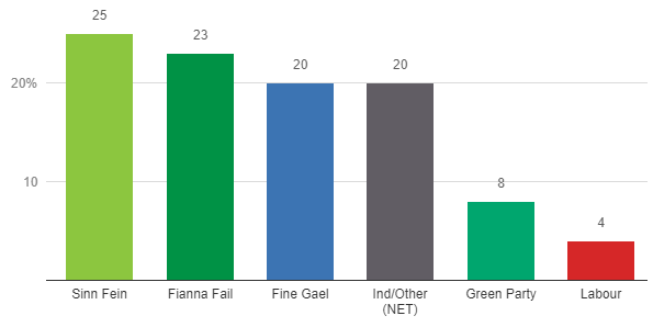 Dannii_Cor's tweet photo. #GE2020 shaping up to be a very interesting election....could we be ready for a change in the political tides in Ireland?!? https://t.co/hXHjZt6LjD