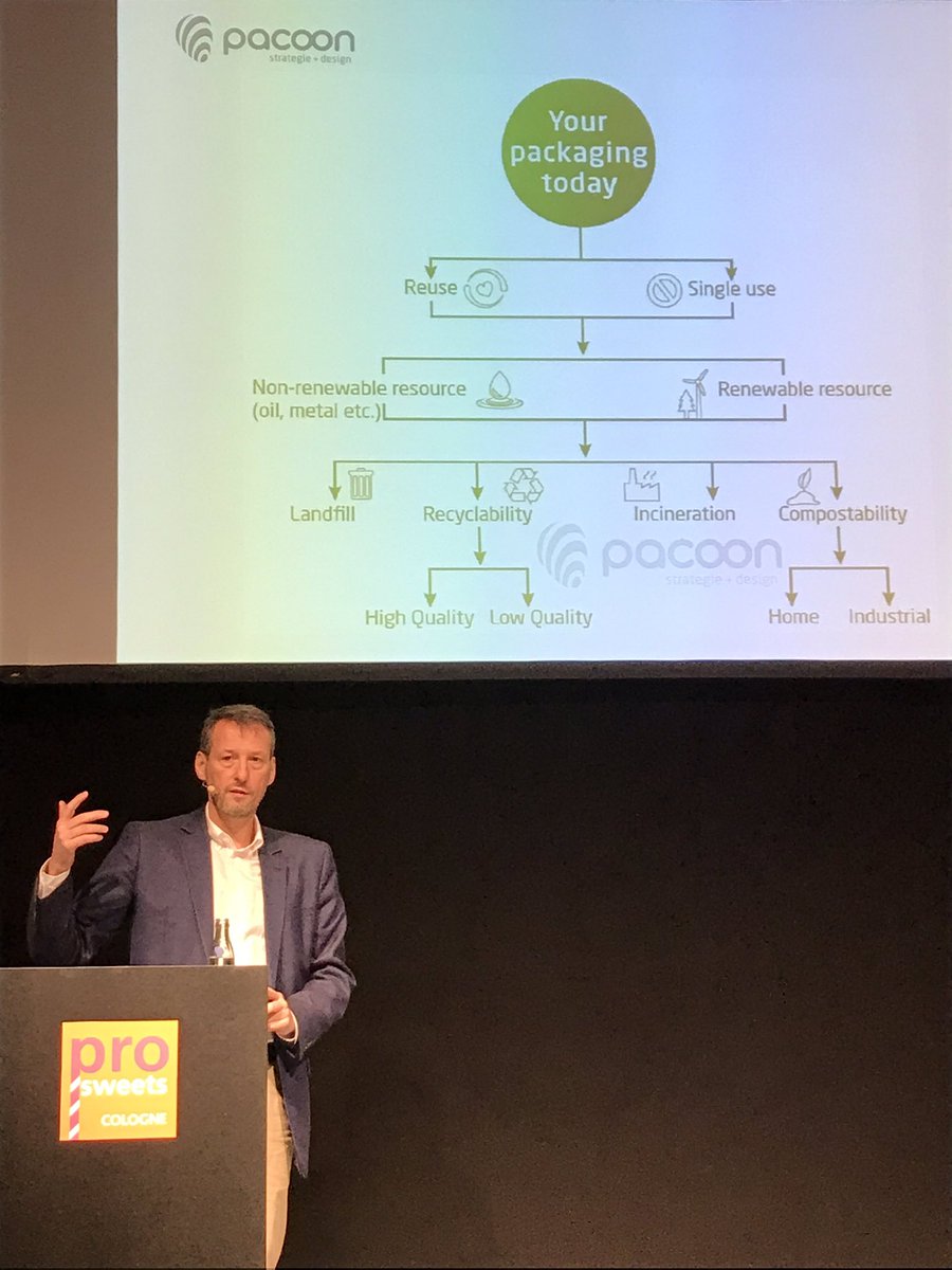 Thinking outside the box! Auf der #prosweets werden Unternehmen zum #Umdenken angeregt. Nachhaltige Verpackungen sind die #Zukunft. Was meint ihr? #ISM2020 #prosweets #trends #futurethinking