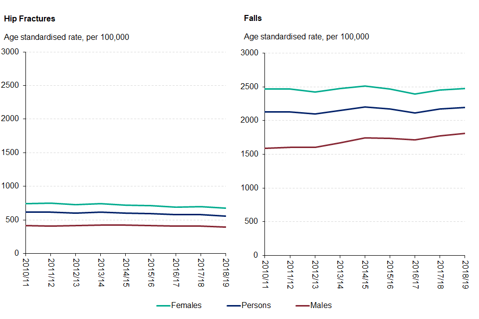 New in #PHOF today: The rates of emergency hospital admission due to falls in 2018/19 significantly increased for those aged 65 years and over and those aged 80 years and over. Conversely, emergency admission rates for hip fractures decreased significantly during the same period.