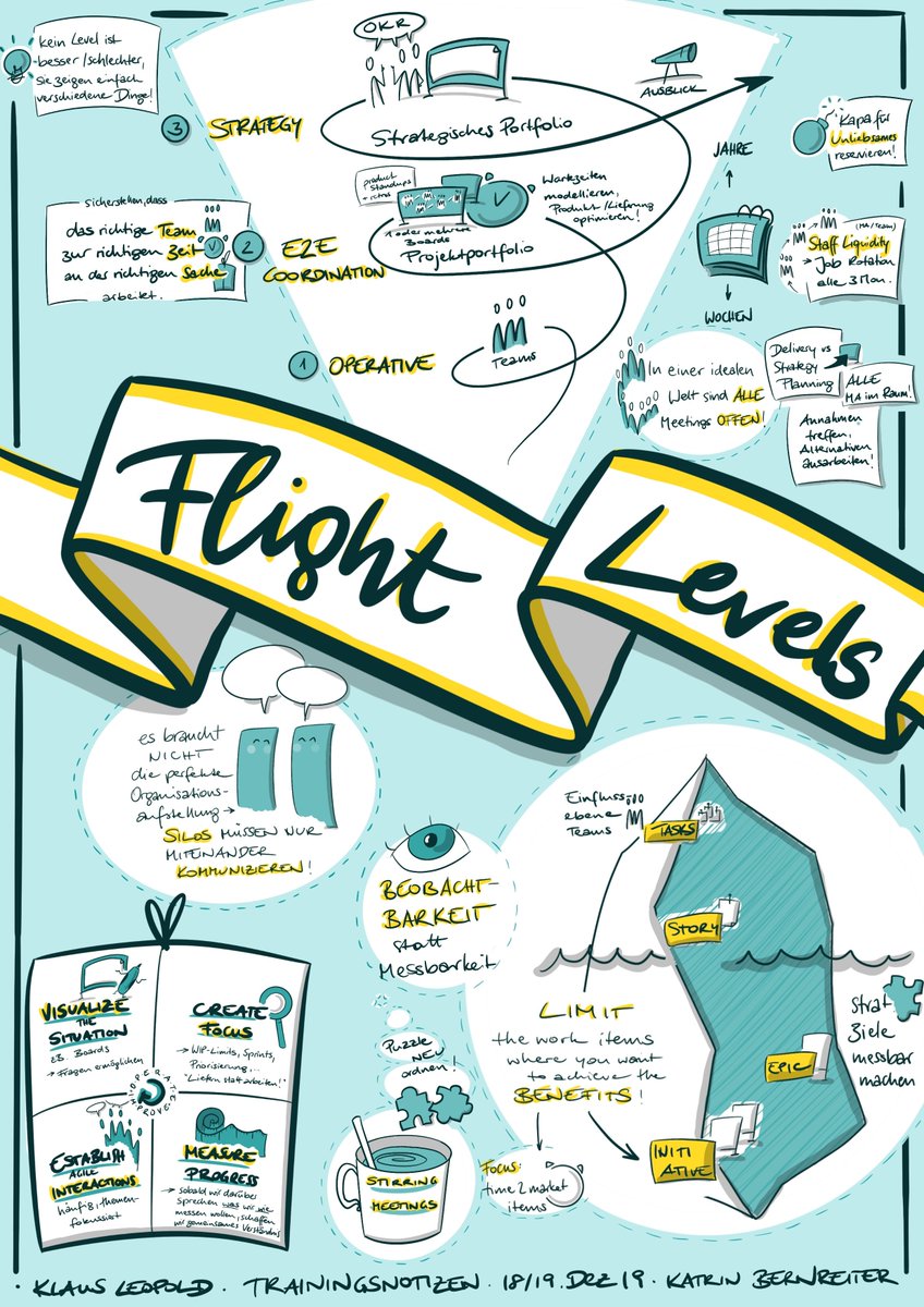 Gut Ding braucht Weile: hier sind meine #Sketchnotes vom #FlightLevelTraining mit <a href="/klausleopold/">Klaus Leopold</a> im Dezember.
#businessagility #flightlevels