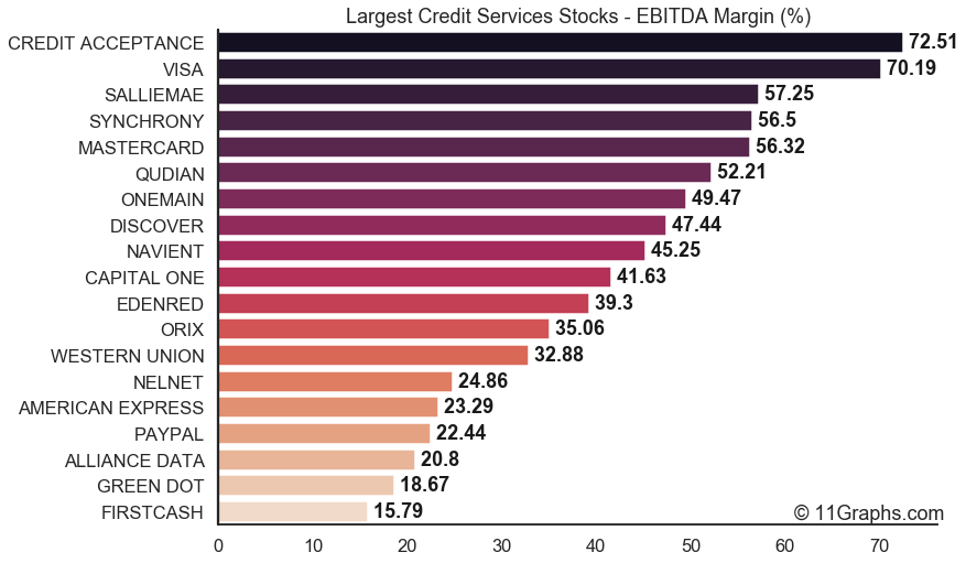 11Graphs's tweet image. (1/6)
Most profitable largest #CreditServices #Stocks by EBITDA Margin:
1. 🇺🇸 CREDIT ACCEPTANCE $CACC: 72.5%
2. 🇺🇸 VISA $V: 70.2%
3. 🇺🇸 SALLIEMAE $SLM: 57.3%
4. 🇺🇸 SYNCHRONY $SYF: 56.5%
5. 🇺🇸 MASTERCARD $MA: 56.3%