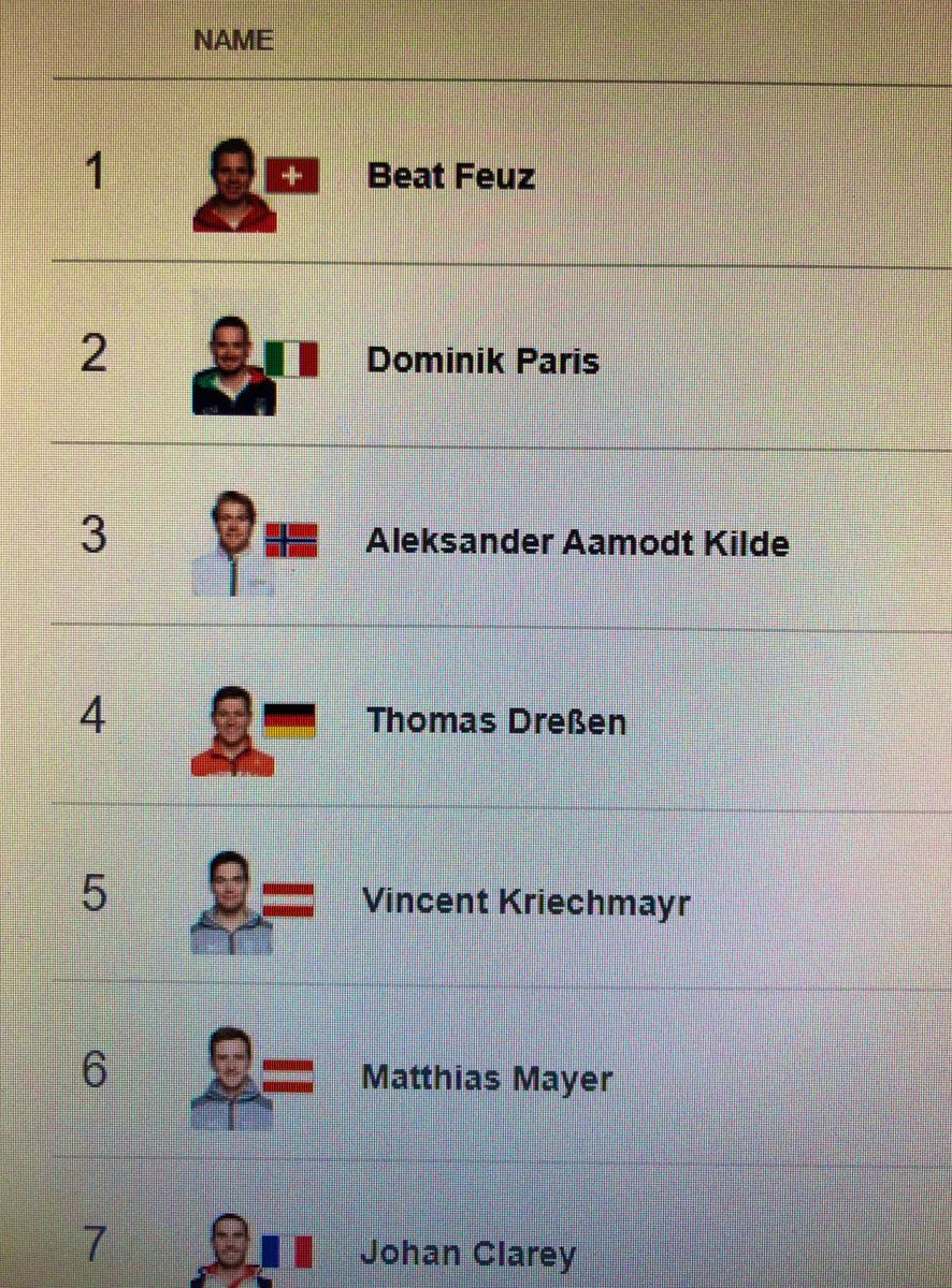Zu wenig gewürdigt in GER: Thomas #Dressen. Der Speed-Spezialist ist derzeit auf Rang 4 im Weltcup, vor den Österreichern und nur einem Punkt hinter Kilde. Paris‘ Saison ist beendet. 3 Rennen stehen noch aus. Alle auf <a href="/Eurosport_DE/">Eurosport DE</a>