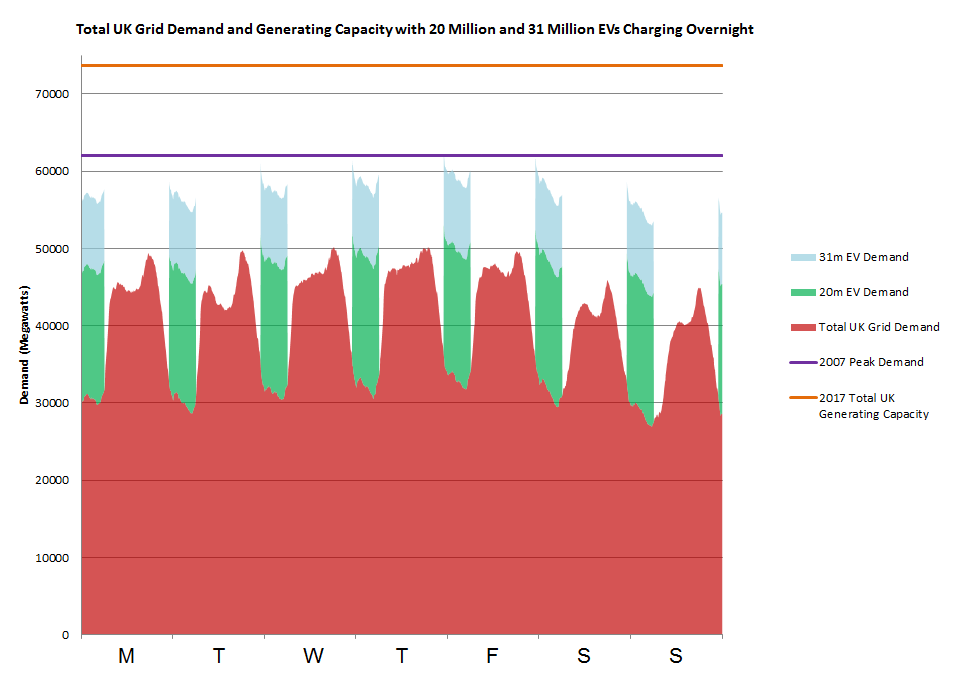 dpeilow's tweet photo. @tiff_tv @FullyChargedShw National Grid said last year that if all 33 million cars in the UK were EV and there was also an increasing take up of domestic solar etc, then we would need only 3.3 GW.
Alternatively if everyone charged overnight in off-peak, then 33 million cars would fit under grid capacity. https://t.co/TFRyg6YedN