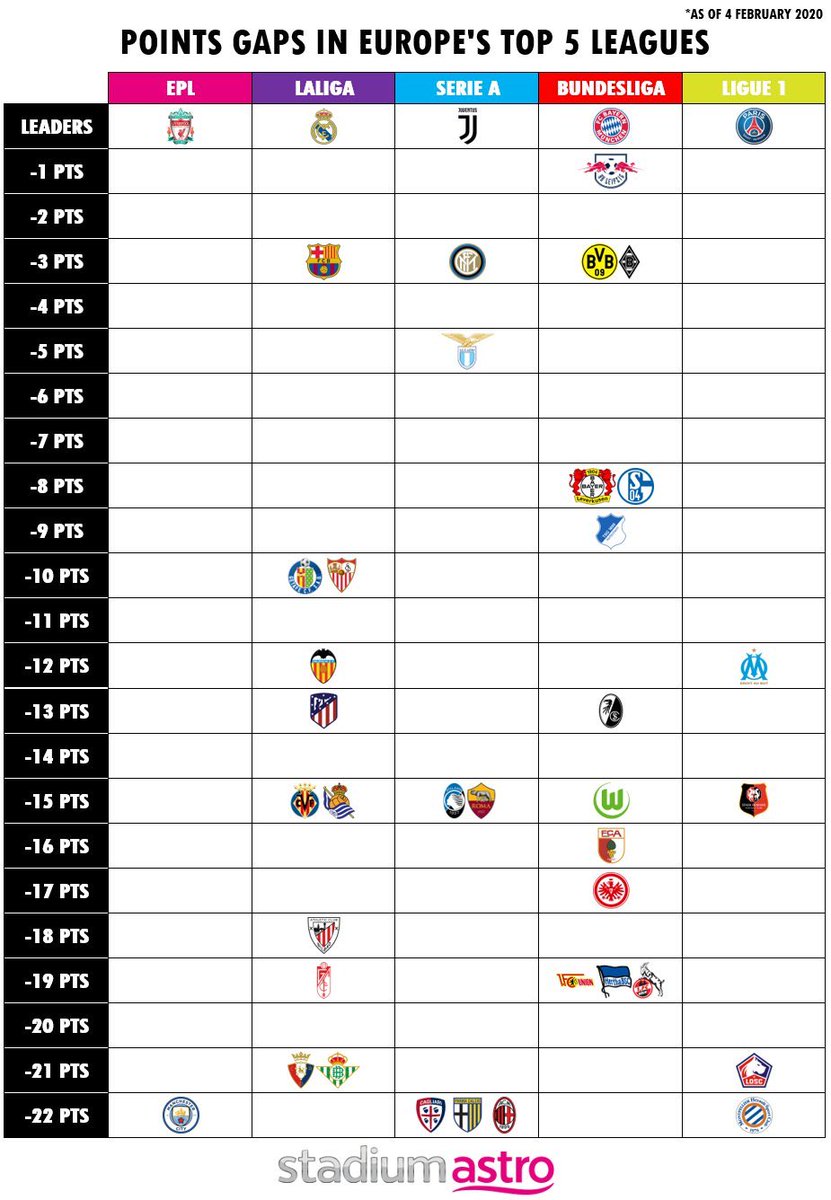 DaveOCKOP's tweet photo. This infographic by @stadiumastro shows the lead difference in Europe's top 5 leagues. This is unprecedented by Liverpool. https://t.co/qHUZeQBL6I