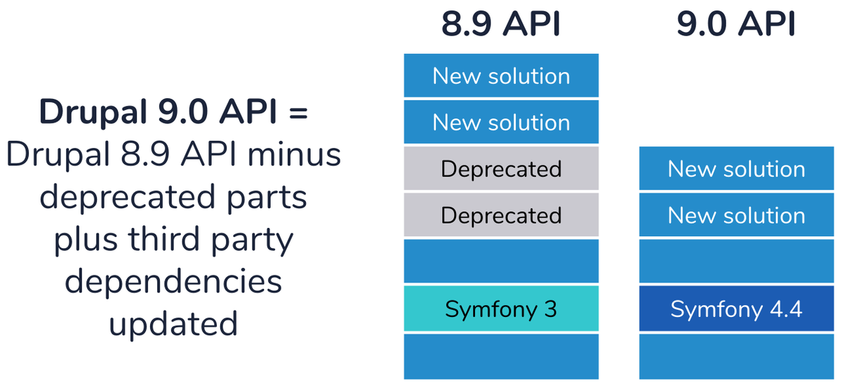 Drupal 9’s API is Drupal 8’s API minus deprecated APIs and dependencies updated