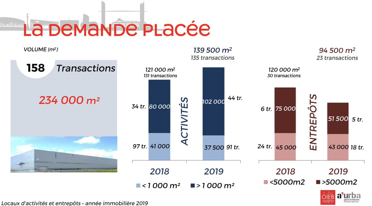 Observatoire de l'Immobilier d'Entreprise Bordeaux tweet media