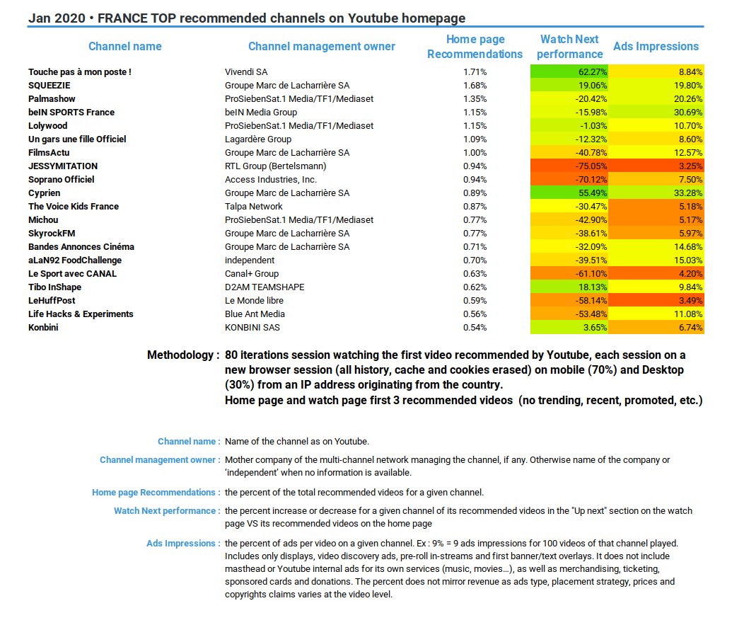 Jan 2020 • FRANCE TOP recommended channels on Youtube homepage:
Touche pas à mon poste !
SQUEEZIE
Palmashow
beIN SPORTS France
Lolywood
Un gars une fille Officiel
FilmsActu
JESSYMITATION
Soprano Officiel
Cyprien
The Voice Kids France
Michou
SkyrockFM
Bandes Annonces Cinéma
aLaN92 FoodChallenge
Le Sport avec CANAL
Tibo InShape
LeHuffPost
Life Hacks & Experiments
Konbini
