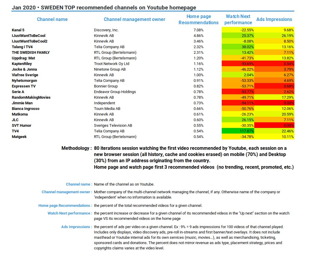 Jan 2020 • SWEDEN TOP recommended channels on Youtube homepage:
Kanal 5
IJustWantToBeCool
IJustWantToBeCool2
Talang i TV4
THE SWEDISH FAMILY
Uppdrag: Mat
KaptenRiley
Jocke & Jonna
Viafree Sverige
Nyhetsmorgon
Expressen TV
Serie A
RandomMakingMovies
Jimmie Man
Bianca Ingrosso
Matkoma
JLC
SVT Humor
TV4
Matgeek
