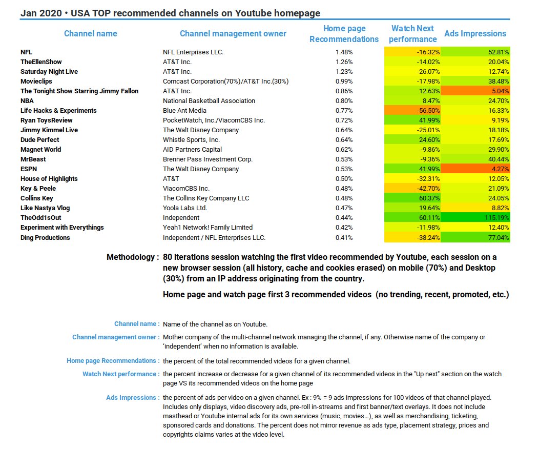 Jan 2020 • USA TOP recommended channels on Youtube homepage:
NFL
TheEllenShow
Saturday Night Live
Movieclips
The Tonight Show Starring Jimmy Fallon
NBA
Life Hacks & Experiments
Ryan ToysReview
Jimmy Kimmel Live
Dude Perfect
Magnet World
MrBeast
ESPN
House of Highlights
Key & Peele
Collins Key
Like Nastya Vlog
TheOdd1sOut
Experiment with Everythings
Ding Productions
