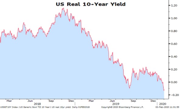 igm_informa's tweet image. In The Context, IGM Head of Fixed Income Strategy, Marcus Dewsnap discusses the expectations for official interest rates via OIS markets have moved towards easier policy in the wake of the coronavirus &amp;amp; unflattering data. Read in full at: bit.ly/2Uzd8jN #IGM #USYield