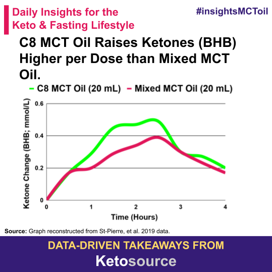 ketosourceUK's tweet photo. Here is a key takeaway for using MCT oil for fat loss
#ketosource #ketosourcecommunity #ketosourcemct #insightsmctoil #ketodiet #ketofam #purec8 #ketouk #ketolondon #mctpowder #mct #purec8mctoil #carnivore #vegan #ketogenicdiet https://t.co/7IKdKKjrse