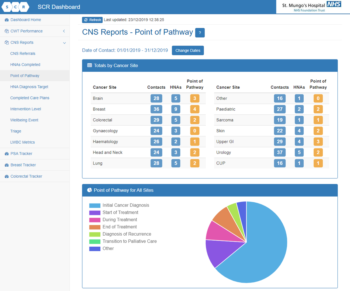 SomersetSCR's tweet photo. #SomersetSCR provides a software application for over 100 UK NHS orgs to collect cancer patient data and support national data collection requirements. Alongside, we also provide an #LWBC Remote Monitoring product to many of these trusts. #WorldCancerDay #NHSCancerCare https://t.co/IVKOI2lSPh