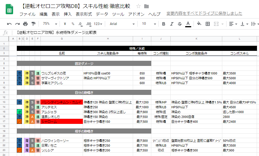 Zukka Ar Twitter オセロニア攻略db 闘化解放 神a 闘化 シャローム 追加 デッキ条件の無い自分の駒数囁きスキルは初登場 ソルシアの方が有能ですが 召喚駒等を駆使して駒数をコントロールできる安定感はあります コンボ火力もなかなか 納涼メフィストや