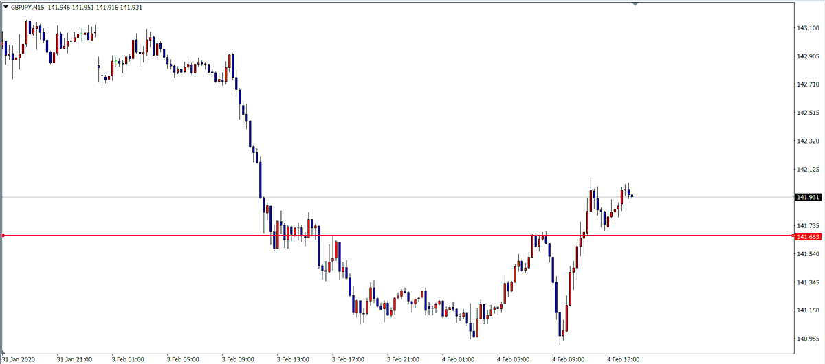 trader24494478's tweet photo. ポン円引いてたラインに当たって、下位足見たら迷わずショートで来た

この時のリワードは１：８ぐらい

＃ポン円　＃ショート　＃60pips　＃ライントレード
＃好きな形 https://t.co/HIPel8qgDA