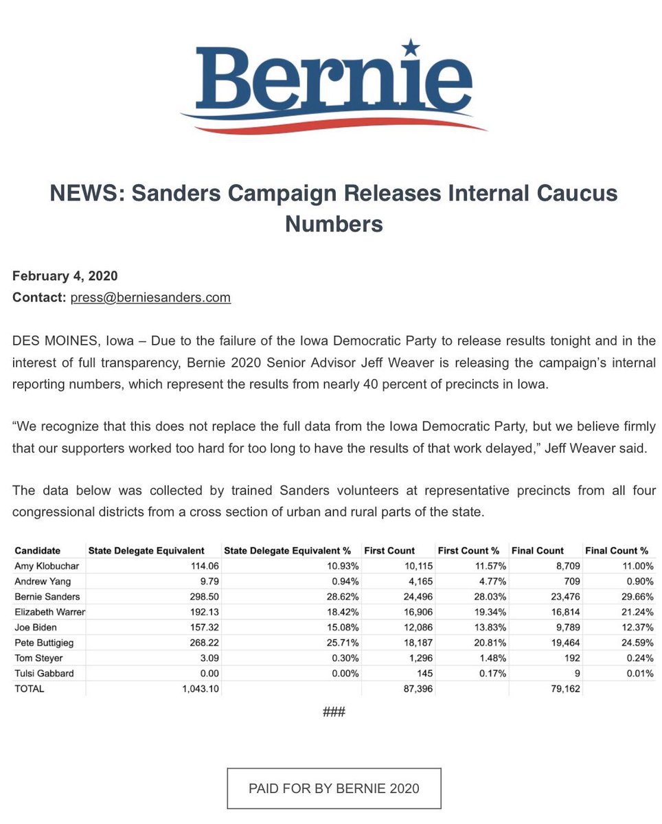anthonypehrson's tweet image. The Iowa Caucus Results are as follows;
1) Bernie Sanders 29.66%
2) Pete Buttigieg 24.59%
3) Elizabeth Warren 21.24%
4) Joe Biden 12.37%
5) Amy Klobuchar 11.00% 
#BernieWon #IACaucus #corruptDNC #RiggedElection #RiggedCaucus #BernieWonIowa #BernieWillWin