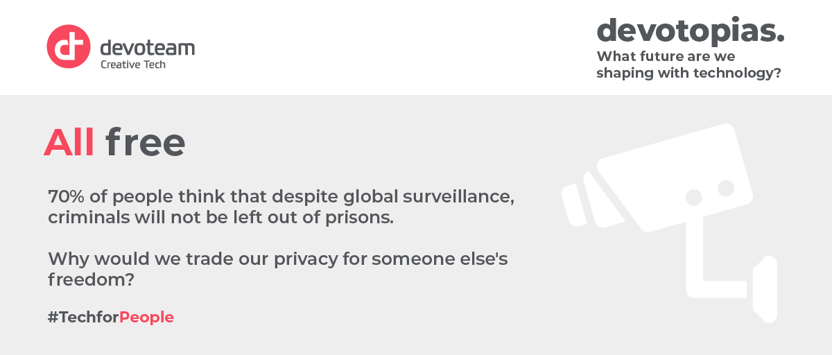 Devoteam's tweet photo. [#Devotopias] 70% of people think that despite global surveillance, criminals will not be left out of prisons. What about you? Read the results here ➡️ https://t.co/QhVAkyu8Ax 
#TechforPeople https://t.co/lR8Jbartjl