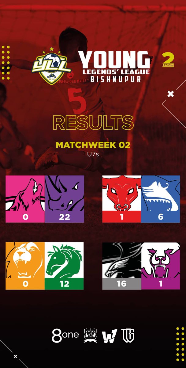 yllfootball's tweet photo. 🔢 | #YLLBishnupur Match Week 02 Results👇

#TheYLLWay #GoldenBabyLeague #Grassroots #BabyLeagues https://t.co/VHxuBt7fIy