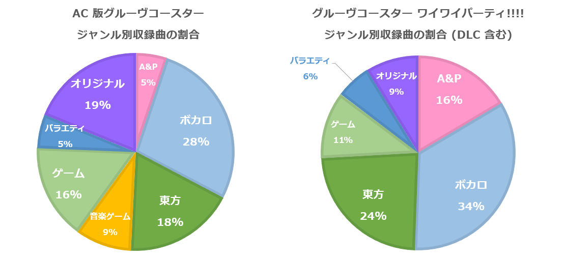 Naka F なかふとう 元 福岡勢 グルコス 02 06 時点でのデータ ジャンル別 の収録曲をグラフにしたら ボカロ 東方だけでかなりの数を占めていることが分かる Switch 版では更に顕著 A P アニメ ポップス Naka F なかふとう 元 福岡勢 グルコス 02 06 時点でのデータ ジャンル別 の収録曲をグラフにしたら ボカロ 東方だけでかなりの数を占めていることが分かる Switch 版では更に顕著 A P アニメ ポップス