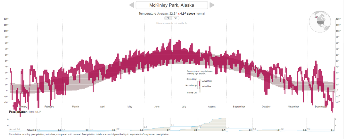 Climate data from the park shows record high temperatures this past year as compared to historic temperatures for the McKinley Park area.