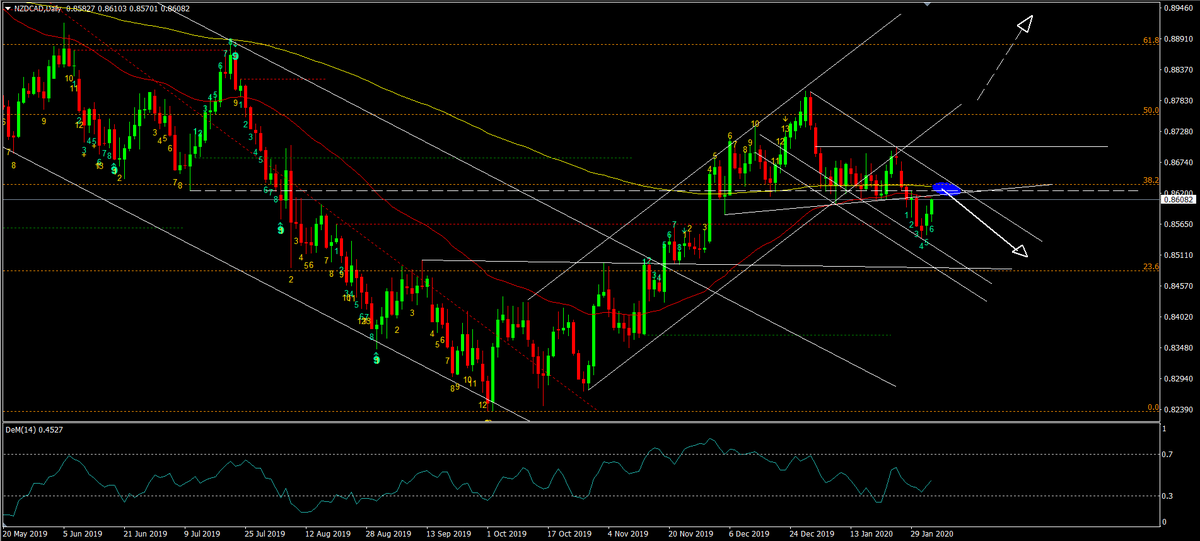 BiserVarchev's tweet photo. Трейдинг идея от ・Varchev Trading Club・:
NZDCAD под наблюдение, за прайс екшън сигнал в зоната на съпротива за откриване на нови шорт позиции.
*Не е препоръка за трейд.
https://t.co/yJiqageQzp
#varchev #fx #trading #nzdcad #forex #stocks #biservarchev #nyse #nasdaq #trade https://t.co/fd4iOrKPeJ