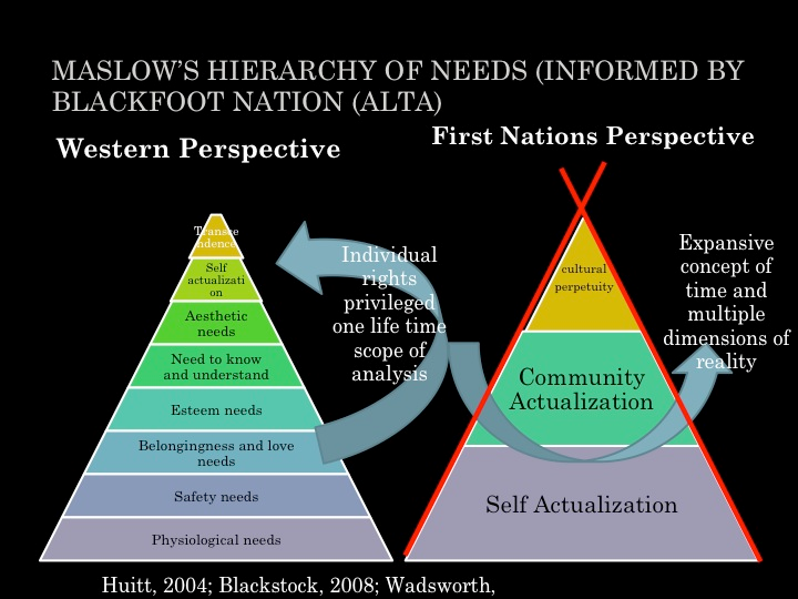Western Perspective (Maslow's pyramid) versus First Nations Perspective (teepee) and the different focuses: Individual rights priveleged one life time scope of analysis VERSUS Expansive concent of time and multiple dimensions of reality. image from Huitt 2004, Blackstock 2008