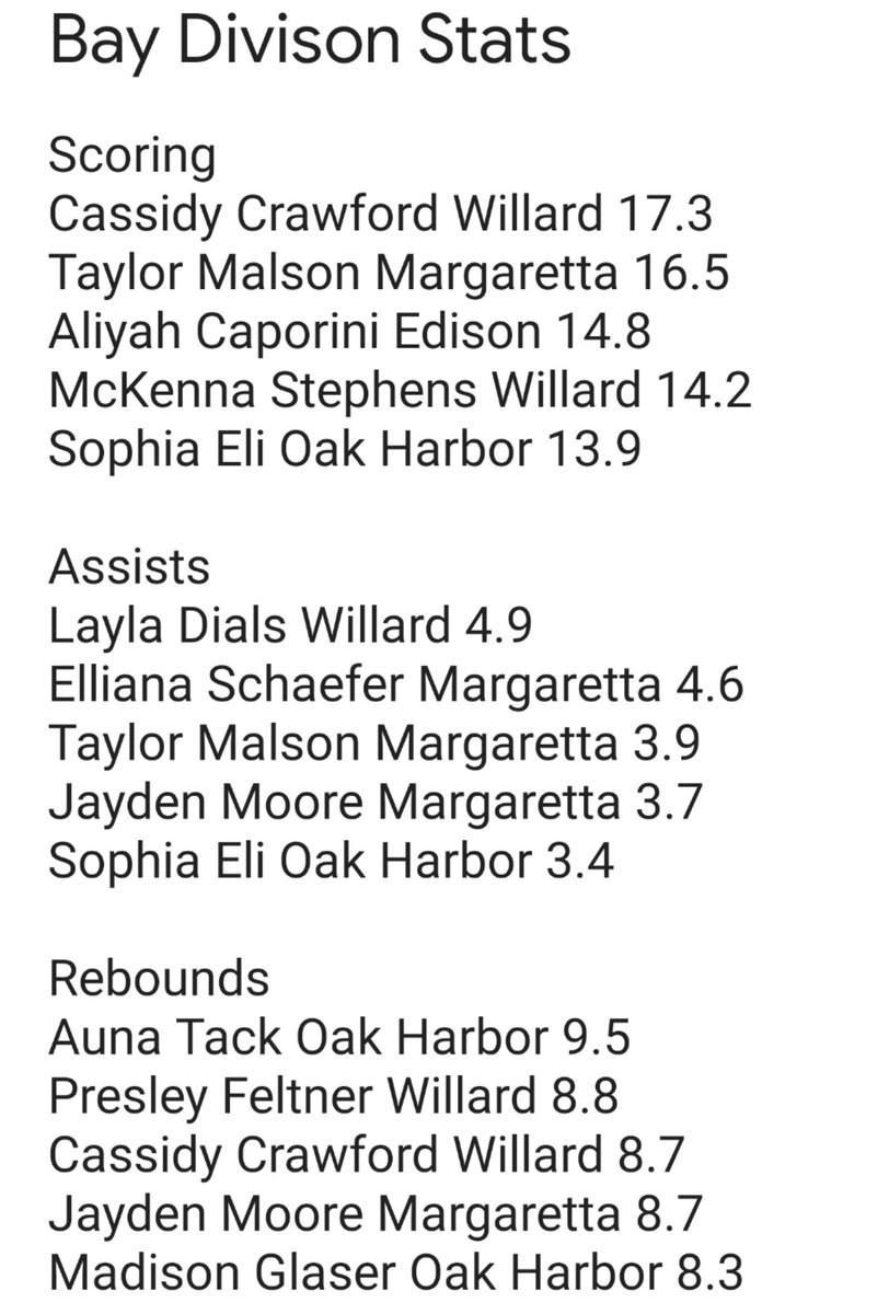 girls_sbc's tweet photo. Stat leaders as of 2/4 https://t.co/Otf8VhToIL