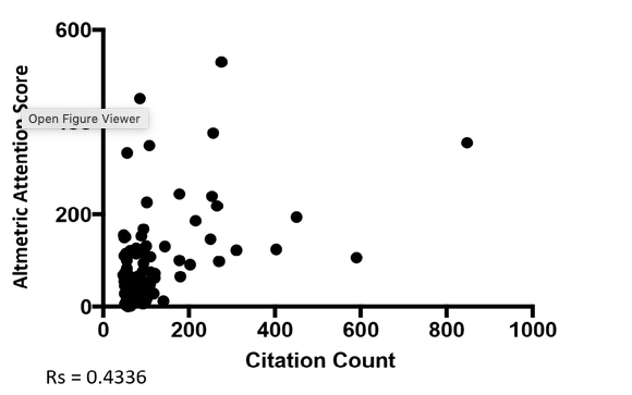 ICS_updates's tweet photo. Online first from the Journal of the Intensive Care Society #journalics:
Can altimetric predict future citation counts in critical care medicine?
https://t.co/6zNYQMTO8e
#foamed #foamcc https://t.co/WNw5OVYYiS