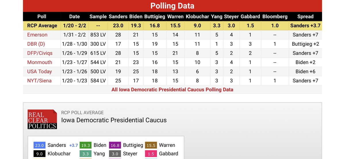 brieandjam1's tweet photo. When and if we ever get the results back for the #IowaCaucus, below is the most recent #poll information so you can see how accurate/inaccurate the big-time polls are!
#BadData #Trump2020 https://t.co/iGsmbUqoO5
