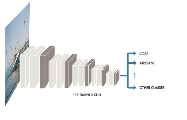Vision_Systems's tweet photo. Part one of our beginner's guide to deep neutral network fundamentals, written by Johanna Pingel from data analysis and simulation company @MathWorks. https://t.co/k9FmvjTYIQ https://t.co/z2yxZ4Pomf