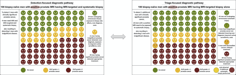 JelleBarentsz's tweet photo. EAU-guidelines in biopsy-naïve men propose both targeted- and systematic-biopsy (SBx) Whether SBx to detect extra 4% above 21% GG ≥2 PCa is justified, depends on individualized risk-management to biopsy. In principle unnecessary needles should be avoided.
https://t.co/gZJADb0JD3 https://t.co/hZFy4dYC4H