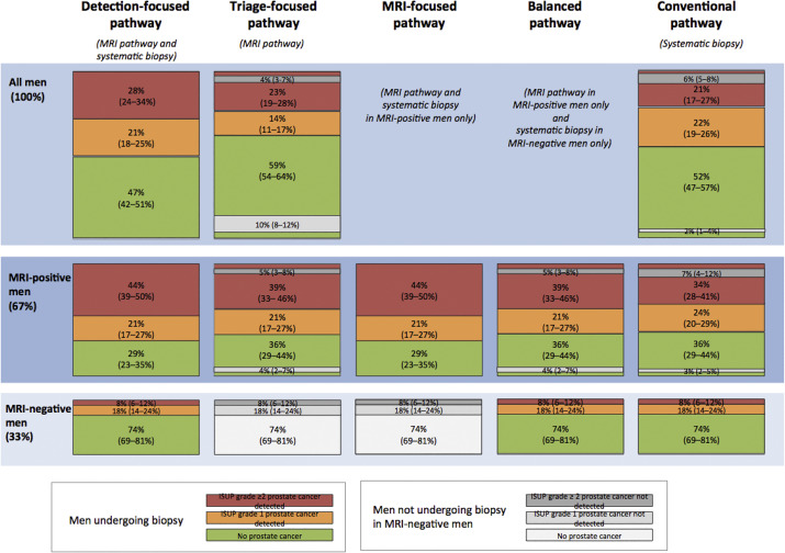 JelleBarentsz's tweet photo. EAU-guidelines in biopsy-naïve men propose both targeted- and systematic-biopsy (SBx) Whether SBx to detect extra 4% above 21% GG ≥2 PCa is justified, depends on individualized risk-management to biopsy. In principle unnecessary needles should be avoided.
https://t.co/gZJADb0JD3 https://t.co/hZFy4dYC4H