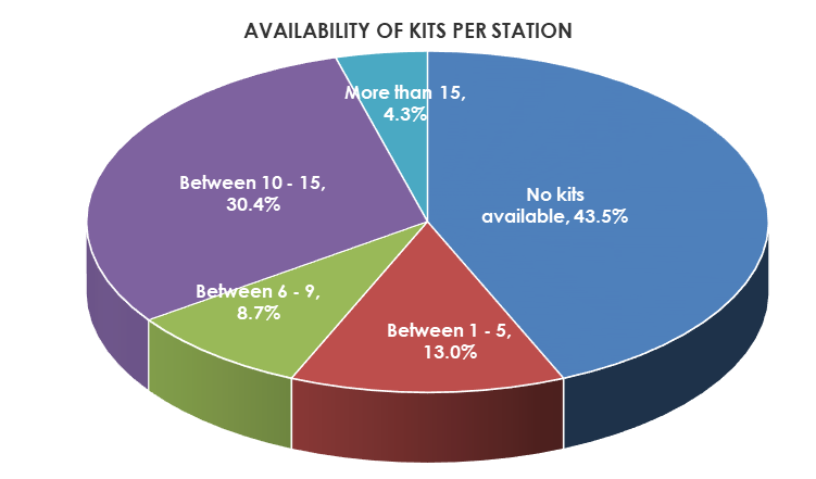 AlbertFritz_'s tweet image. Between July and October '19, DOCS reaseached compliance with the #DNAAct and found a lack of gender sensitivity,cooperation from the Forensic Science Laboratories, recordkeeping and inspections, training, and availability of DNA buccal kits. 

Read here: bit.ly/3aAopWf