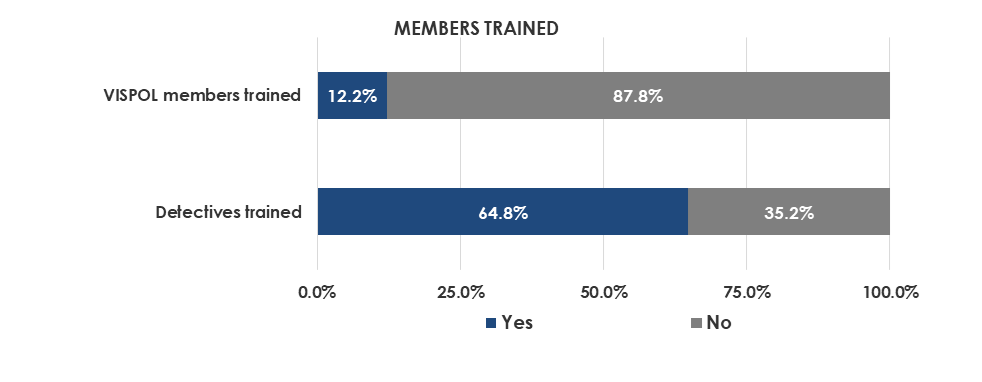 AlbertFritz_'s tweet image. Between July and October '19, DOCS reaseached compliance with the #DNAAct and found a lack of gender sensitivity,cooperation from the Forensic Science Laboratories, recordkeeping and inspections, training, and availability of DNA buccal kits. 

Read here: bit.ly/3aAopWf