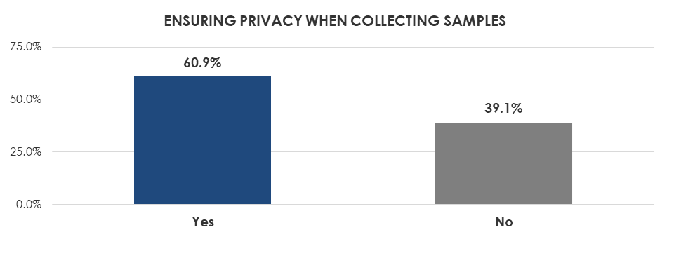AlbertFritz_'s tweet image. Between July and October '19, DOCS reaseached compliance with the #DNAAct and found a lack of gender sensitivity,cooperation from the Forensic Science Laboratories, recordkeeping and inspections, training, and availability of DNA buccal kits. 

Read here: bit.ly/3aAopWf