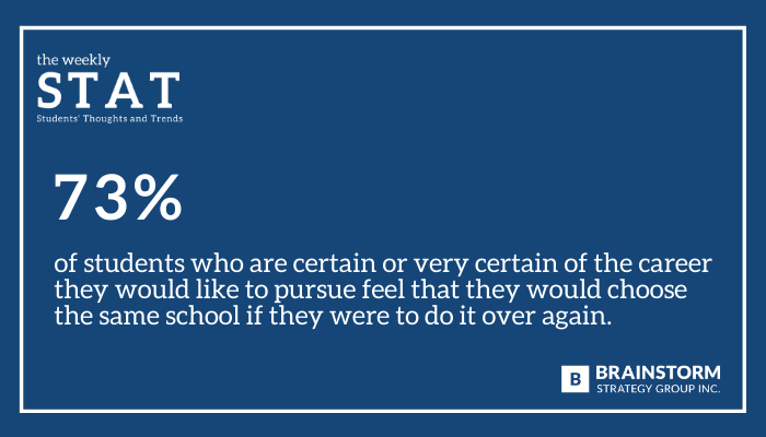 BrainstormSGI's tweet photo. 73% of students who are certain of the career they would like to pursue feel they would choose the same school if they were to do it over again.
Do you think that helping students gain clarity in their career plans increases their attachment to their school?
#theWeeklySTAT https://t.co/nw1Poc7plW